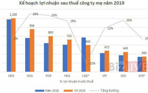 “Chỉ báo” thị trường bất động sản năm 2019 nhìn từ kế hoạch kinh doanh của các ông lớn